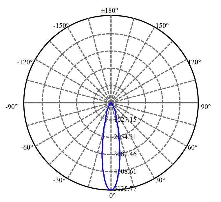 Nata Lighting Company Limited - Cree CXA1512 1321-E